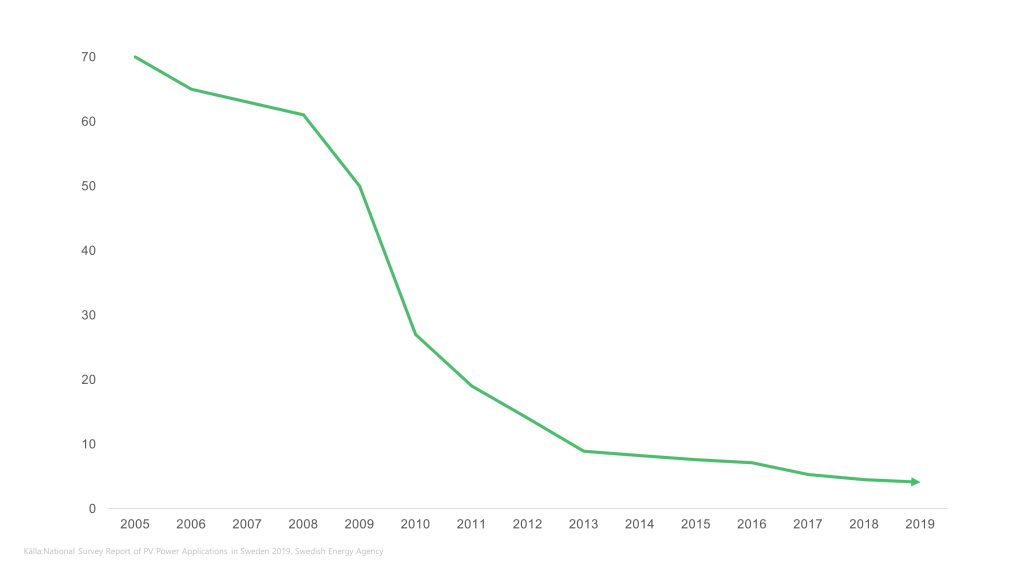 Diagram of cost of solar between 2005 and 2019.