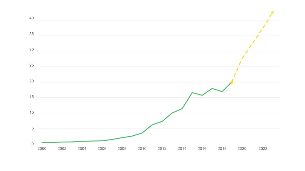 Historical and prognosed growth in wind power capacity.