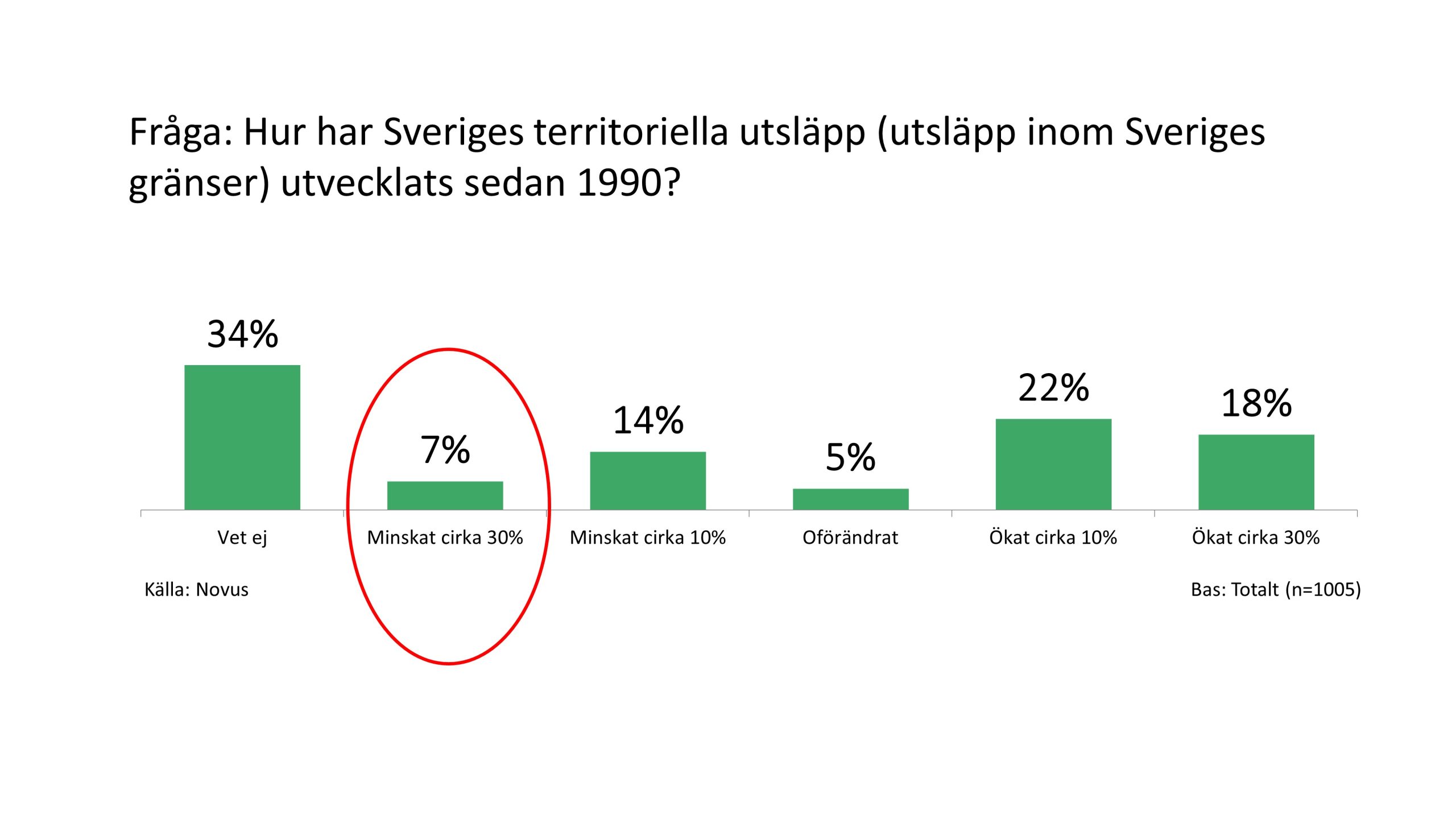 FRÅGA: Hur har Sveriges territoriella utsläpp (utsläpp inom Sveriges gränser) utvecklats sedan 1990?
SVAR:
Ökat med cirka 30%:             18%
Ökat med cirka 10%:             22%
Oförändrat:                             5%
Minskat med cirka 10%:        14%
Minskat med cirka 30%:          7% 
Vet ej:                                  34%

